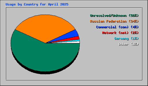 Usage by Country for April 2025