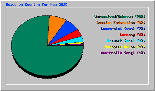 Usage by Country for May 2025