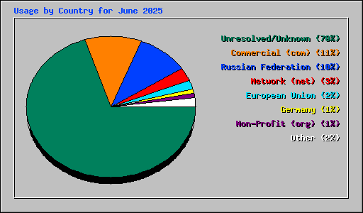 Usage by Country for June 2025