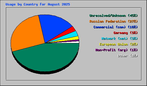 Usage by Country for August 2025