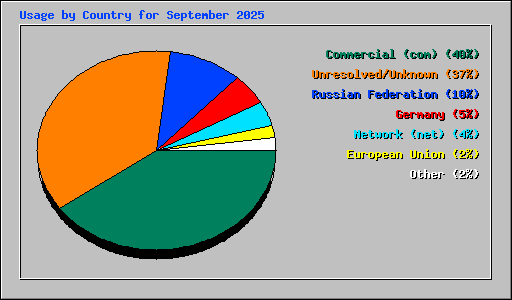 Usage by Country for September 2025