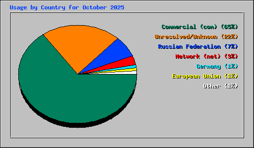 Usage by Country for October 2025