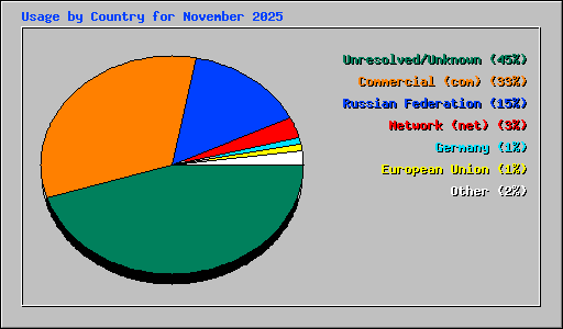 Usage by Country for November 2025
