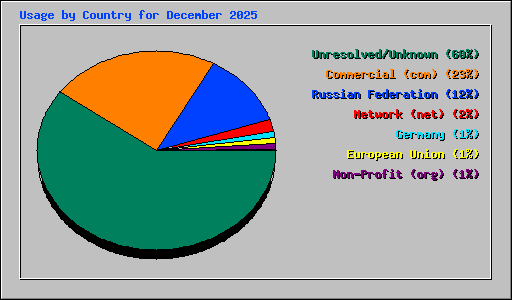 Usage by Country for December 2025