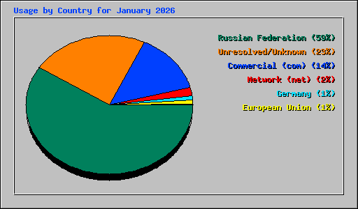 Usage by Country for January 2026