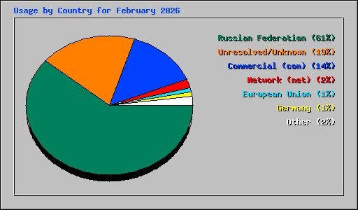 Usage by Country for February 2026