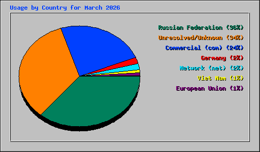 Usage by Country for March 2026