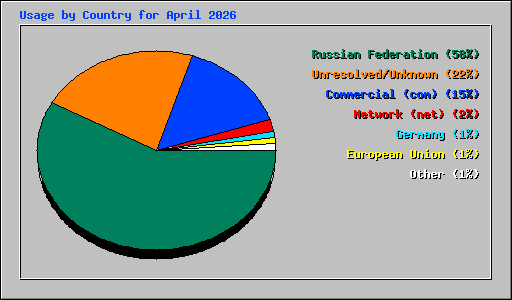 Usage by Country for April 2026