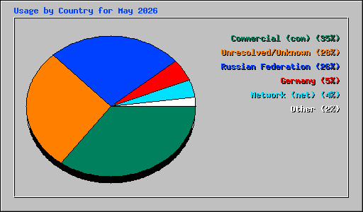 Usage by Country for May 2026