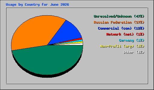 Usage by Country for June 2026