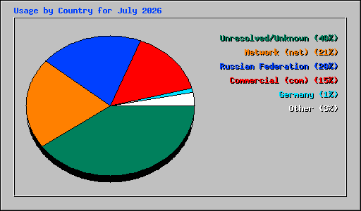 Usage by Country for July 2026