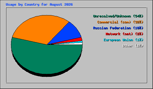 Usage by Country for August 2026