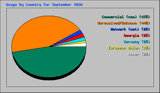 Usage by Country for September 2026