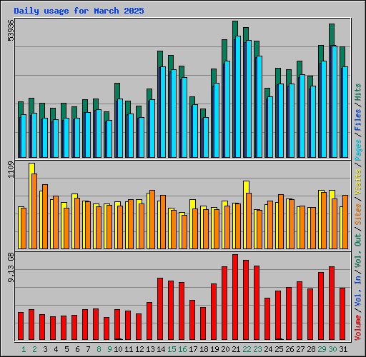 Daily usage for March 2025