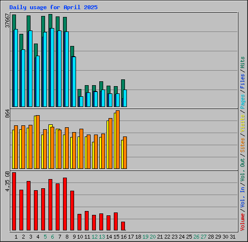 Daily usage for April 2025