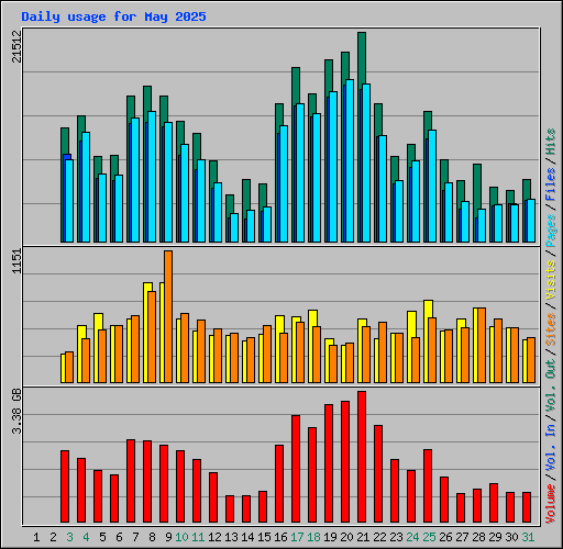 Daily usage for May 2025