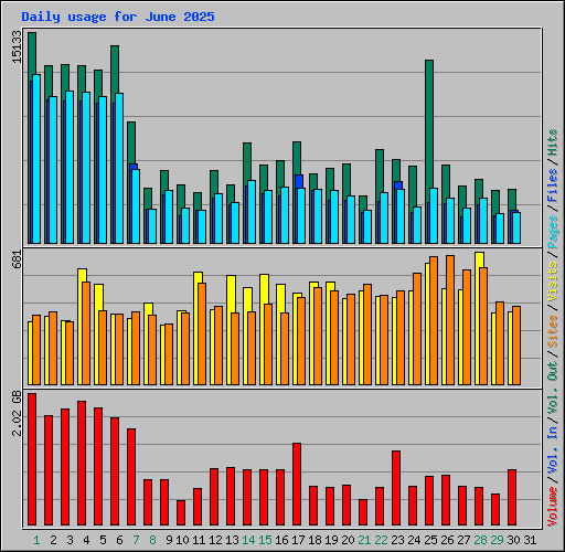 Daily usage for June 2025