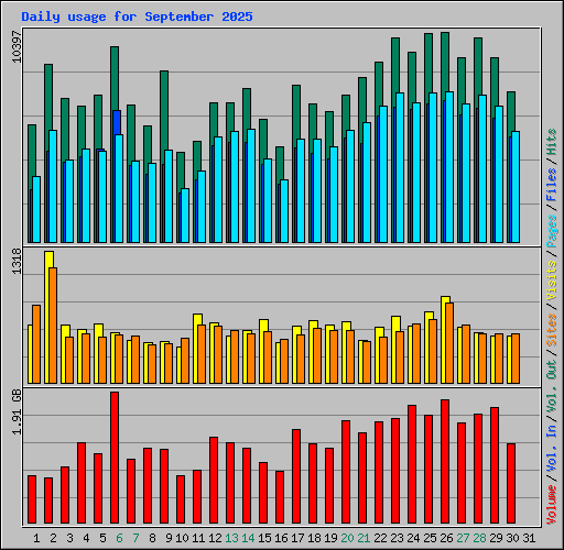 Daily usage for September 2025