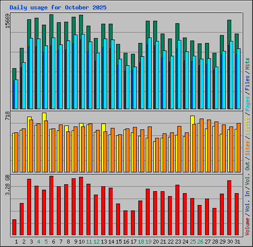 Daily usage for October 2025