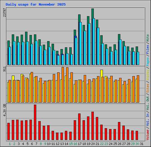 Daily usage for November 2025