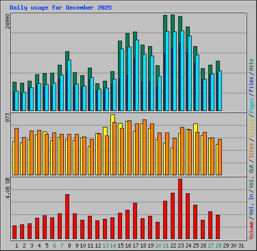 Daily usage for December 2025