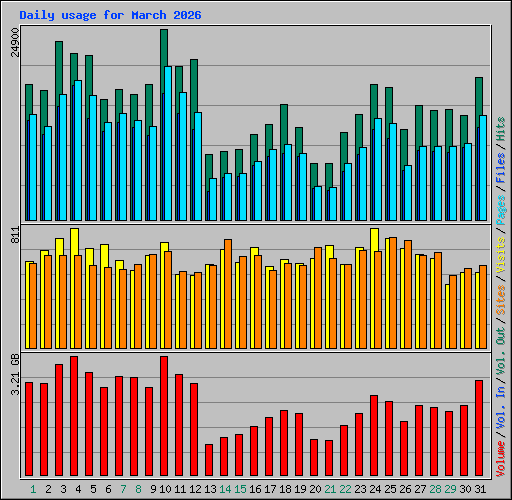 Daily usage for March 2026