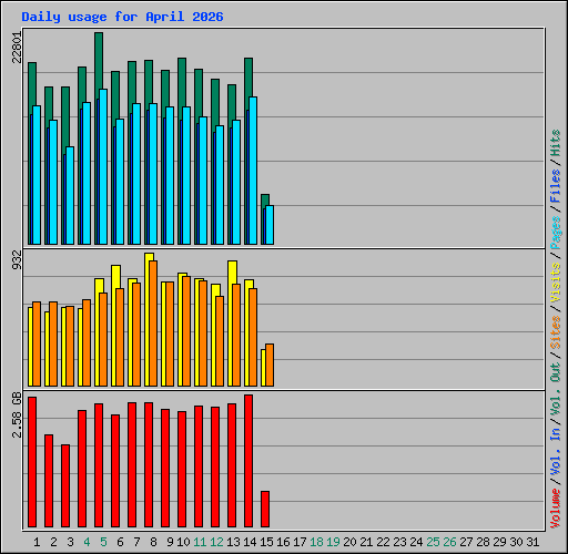 Daily usage for April 2026