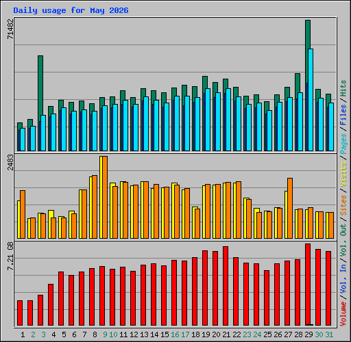 Daily usage for May 2026