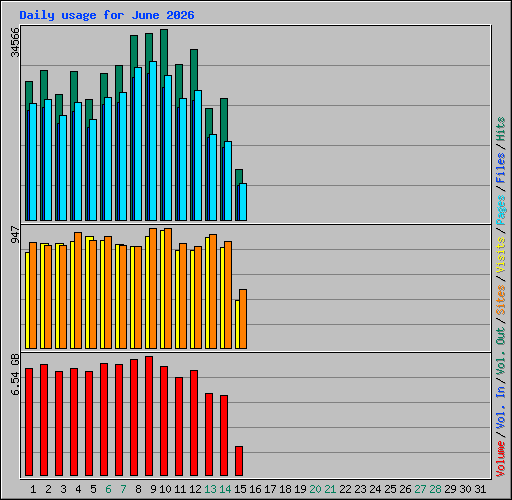 Daily usage for June 2026