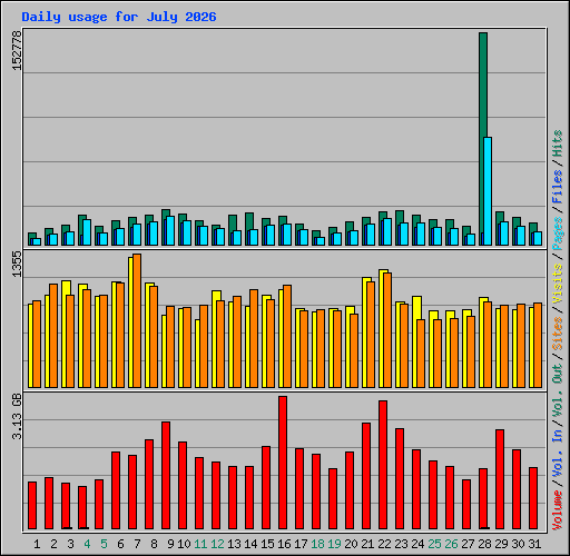 Daily usage for July 2026