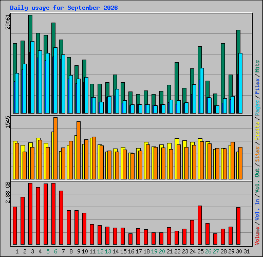 Daily usage for September 2026