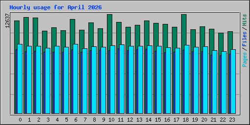 Hourly usage for April 2026