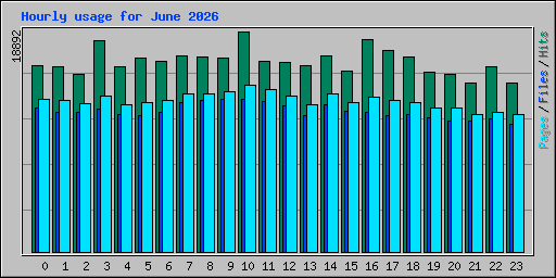 Hourly usage for June 2026