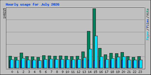 Hourly usage for July 2026