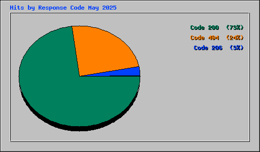 Hits by Response Code May 2025
