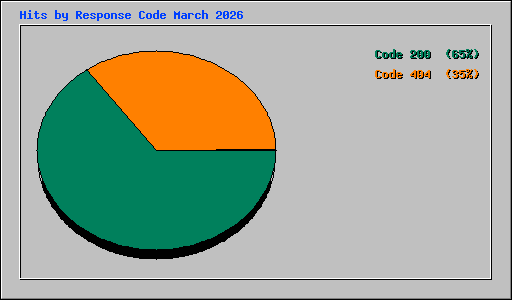Hits by Response Code March 2026