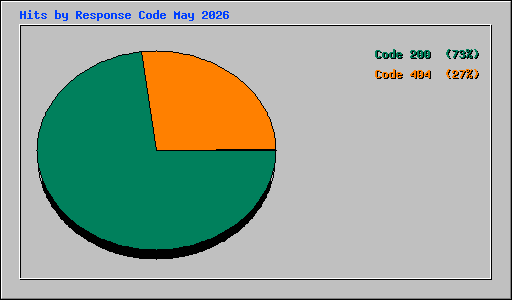 Hits by Response Code May 2026