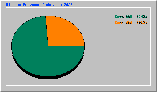 Hits by Response Code June 2026