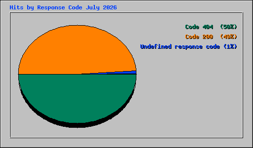 Hits by Response Code July 2026