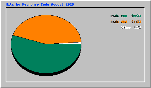 Hits by Response Code August 2026