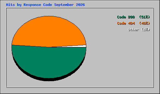 Hits by Response Code September 2026