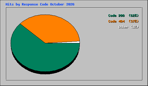 Hits by Response Code October 2026