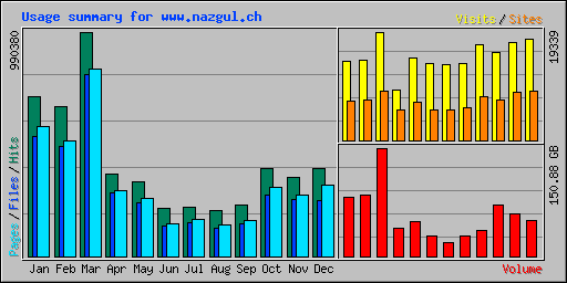 Usage summary for www.nazgul.ch